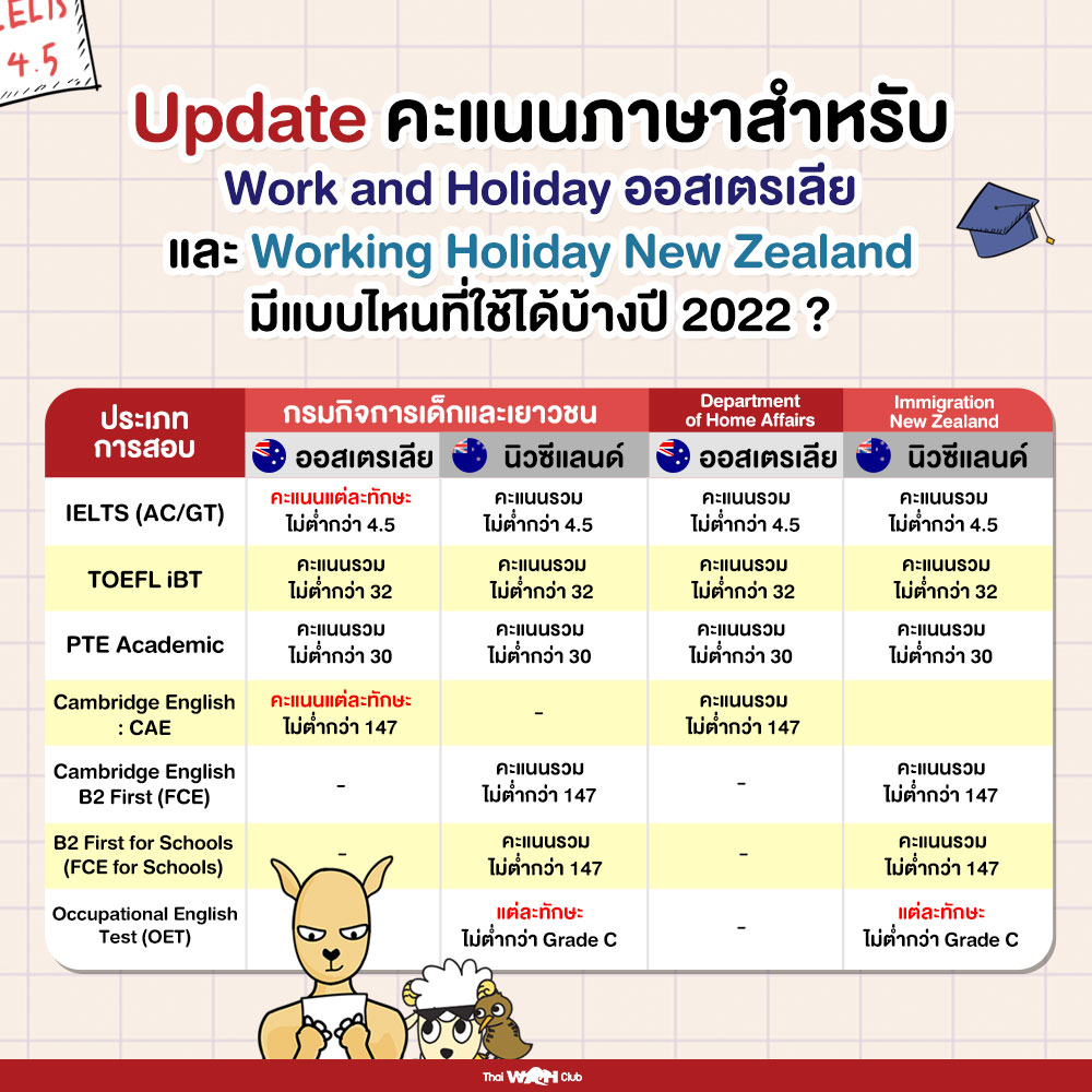 Update คะแนนภาษาสำหรับ Work and Holiday ออสเตรเลียและ Working Holiday