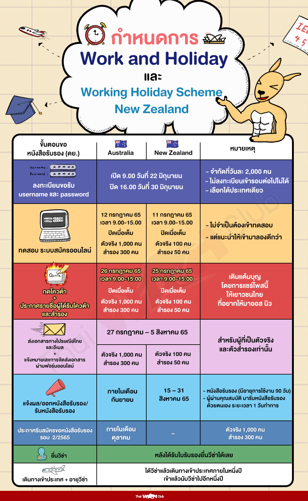 กำหนดการโครงการ Work and Holiday และ Working Holiday Scheme New Zealand